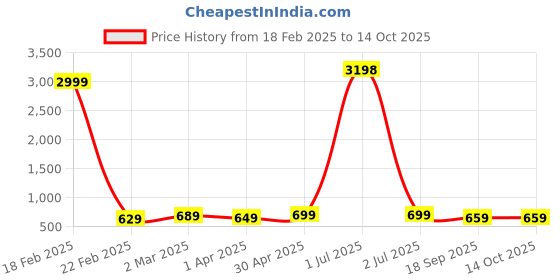 myntra.com Dreambe Women Pack Of 2 Winnie The Pooh Fusion Graphic Printed Cotton Oversized T-shirts dreambe Price History Graph from 18 Feb 2025 to 14 Oct 2025