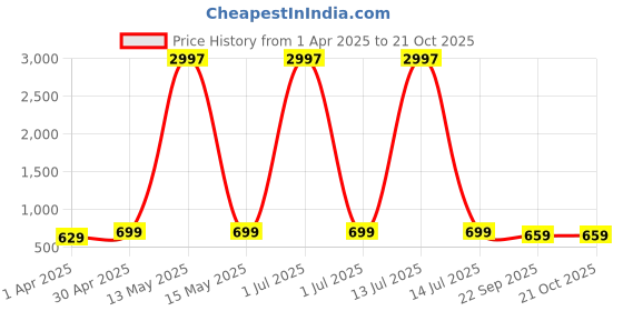 myntra.com Dreambe Women Pack Of 3 Donald Duck Graphic Printed Round Neck Cotton T-shirts dreambe Price History Graph from 1 Apr 2025 to 21 Oct 2025