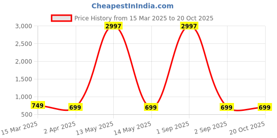 myntra.com Dreambe Women Pack of 3 Donald Duck Graphic Printed Round Neck Cotton T-shirts dreambe Price History Graph from 15 Mar 2025 to 20 Oct 2025