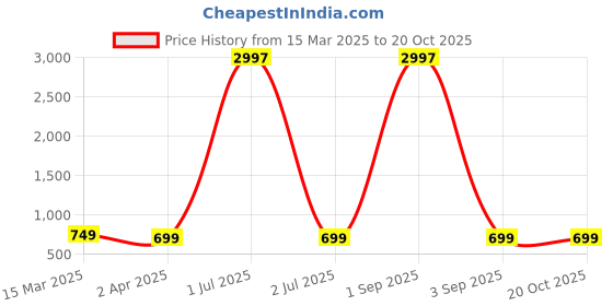 myntra.com Dreambe Women Pack Of 3 Graphic Printed Cotton T-shirts dreambe Price History Graph from 15 Mar 2025 to 20 Oct 2025