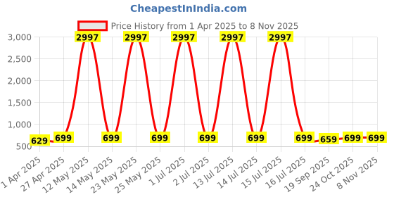 myntra.com Dreambe Women Pack Of 3 Graphic Printed Round Neck Cotton T-shirts dreambe Price History Graph from 1 Apr 2025 to 4 Nov 2025