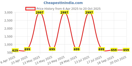 myntra.com Dreambe Women Pack Of 3 Graphic Printed Round Neck Cotton T-shirts dreambe Price History Graph from 6 Apr 2025 to 20 Oct 2025