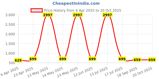 myntra.com Dreambe Women Pack Of 3 Graphic Printed Round Neck Cotton T-shirts dreambe Price History Graph from 6 Apr 2025 to 20 Oct 2025