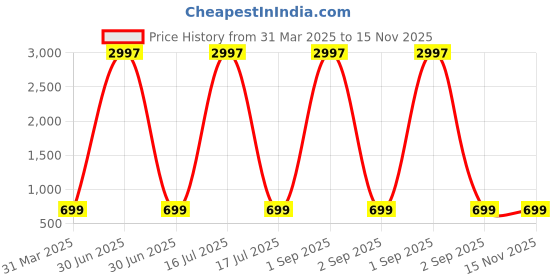 myntra.com Dreambe Women Pack of 3 Graphic Printed Round Neck Cotton T-shirts dreambe Price History Graph from 31 Mar 2025 to 15 Nov 2025