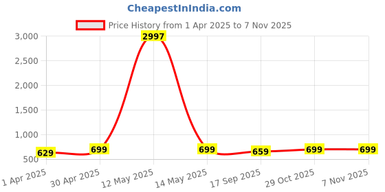 myntra.com Dreambe Women Pack Of 3 Mickey Mouse Graphic Printed Round Neck Cotton T-shirts dreambe Price History Graph from 1 Apr 2025 to 6 Nov 2025