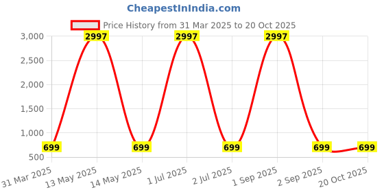 myntra.com Dreambe Women Pack Of 3 Typography Printed Cotton T-shirt dreambe Price History Graph from 31 Mar 2025 to 20 Oct 2025