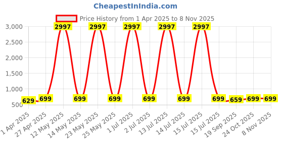 myntra.com Dreambe Women Pack Of 3 Typography Printed Round Neck Cotton T-shirts dreambe Price History Graph from 1 Apr 2025 to 4 Nov 2025