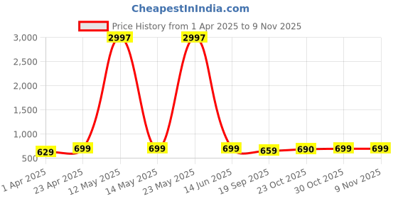 myntra.com Dreambe Women Pack Of 3 Typography Printed Round Neck Cotton T-shirts dreambe Price History Graph from 1 Apr 2025 to 4 Nov 2025
