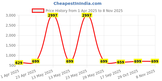 myntra.com Dreambe Women Pack Of 3 Typography Printed Round Neck Cotton T-shirts dreambe Price History Graph from 1 Apr 2025 to 7 Nov 2025