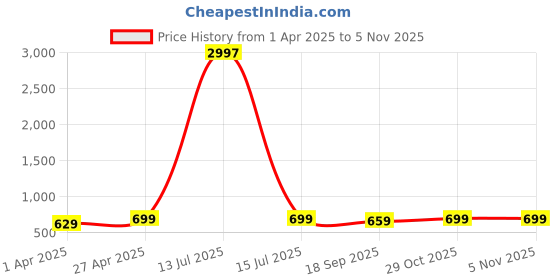myntra.com Dreambe Women Pack Of 3 Typography Printed Round Neck Cotton T-shirts dreambe Price History Graph from 1 Apr 2025 to 4 Nov 2025