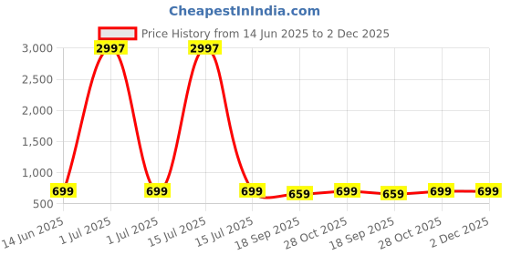 myntra.com Dreambe Women Pack Of 3 Typography Printed Round Neck Cotton T-shirts dreambe Price History Graph from 14 Jun 2025 to 2 Dec 2025