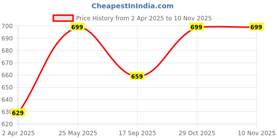 myntra.com Dreambe Women Pack Of 3 Typography Printed Round Neck Cotton T-shirts dreambe Price History Graph from 2 Apr 2025 to 9 Nov 2025
