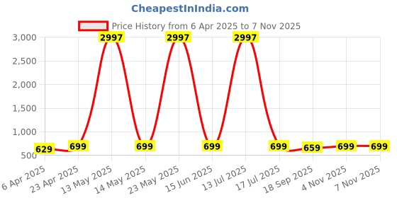 myntra.com Dreambe Women Pack Of 3 Typography Printed Round Neck Cotton T-shirts dreambe Price History Graph from 6 Apr 2025 to 4 Nov 2025