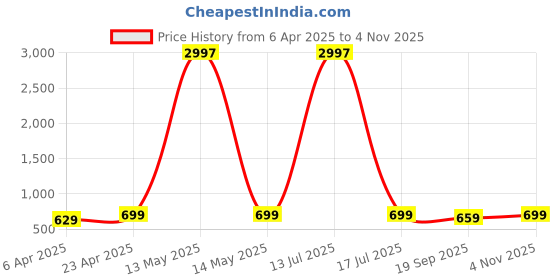 myntra.com Dreambe Women Pack Of 3 Typography Printed Round Neck Cotton T-shirts dreambe Price History Graph from 6 Apr 2025 to 4 Nov 2025