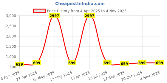myntra.com Dreambe Women Pack Of 3 Typography Printed Round Neck Cotton T-shirts dreambe Price History Graph from 4 Apr 2025 to 4 Nov 2025