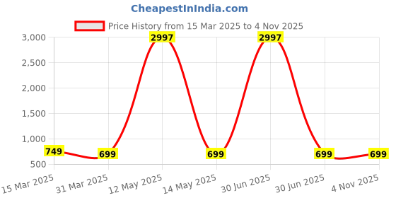 myntra.com Dreambe Women Pack of 3 Typography Printed Round Neck Cotton T-shirts dreambe Price History Graph from 15 Mar 2025 to 4 Nov 2025