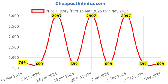 myntra.com Dreambe Women Pack of 3 Typography Printed Round Neck Cotton T-shirts dreambe Price History Graph from 15 Mar 2025 to 7 Nov 2025