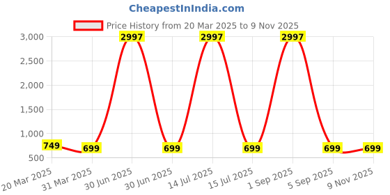 myntra.com Dreambe Women Pack of 3 Typography Printed Round Neck Cotton T-shirts dreambe Price History Graph from 20 Mar 2025 to 9 Nov 2025