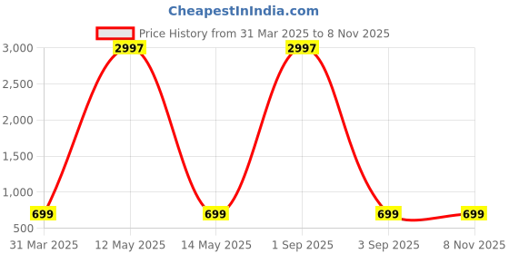 myntra.com Dreambe Women Pack of 3 Typography Printed Round Neck Cotton T-shirts dreambe Price History Graph from 31 Mar 2025 to 6 Nov 2025