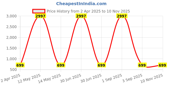 myntra.com Dreambe Women Pack of 3 Typography Printed Round Neck Cotton T-shirts dreambe Price History Graph from 2 Apr 2025 to 6 Nov 2025