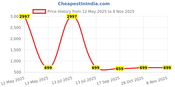 myntra.com Dreambe Women Pack Of 3 Typography Printed Round Neck Cotton T-shirts dreambe Price History Graph from 12 May 2025 to 7 Nov 2025