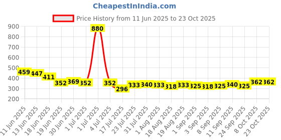 myntra.com Dreambe Women Polka Dots Printed Satin Baby Dolls with Briefs dreambe Price History Graph from 11 Jun 2025 to 22 Oct 2025