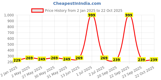 myntra.com Dreambe Women Printed Applique T-shirt dreambe Price History Graph from 2 Jan 2025 to 21 Oct 2025