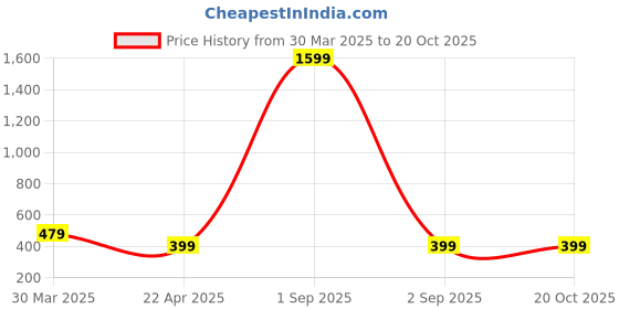 myntra.com Dreambe Women Printed Drop-Shoulder Sleeves Applique T-shirt dreambe Price History Graph from 30 Mar 2025 to 19 Oct 2025