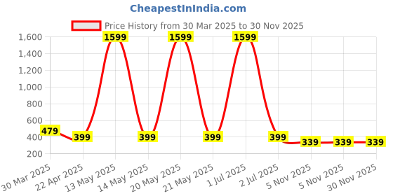 myntra.com Dreambe Women Printed Drop-Shoulder Sleeves Applique T-shirt dreambe Price History Graph from 30 Mar 2025 to 30 Nov 2025