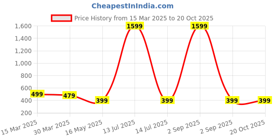 myntra.com Dreambe Women Printed Drop-Shoulder Sleeves Applique T-shirt dreambe Price History Graph from 15 Mar 2025 to 19 Oct 2025
