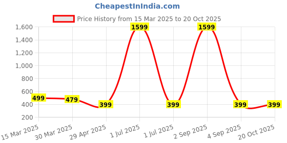 myntra.com Dreambe Women Printed Drop-Shoulder Sleeves Applique T-shirt dreambe Price History Graph from 15 Mar 2025 to 20 Oct 2025
