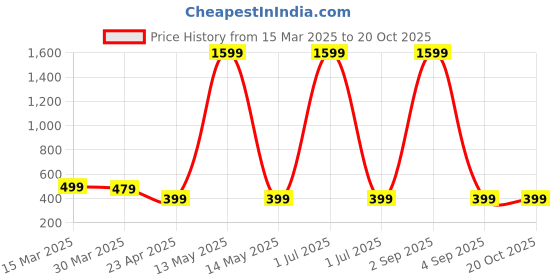 myntra.com Dreambe Women Printed Drop-Shoulder Sleeves Applique T-shirt dreambe Price History Graph from 15 Mar 2025 to 19 Oct 2025