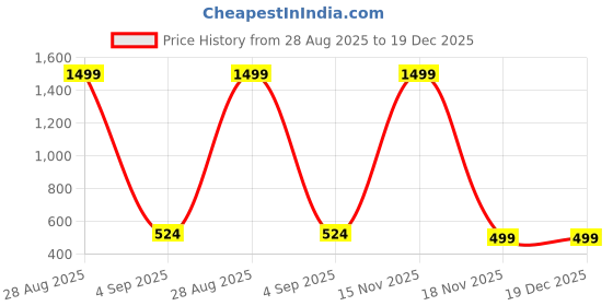 myntra.com Dreambe Women Printed Drop-Shoulder Sleeves T-shirt dreambe Price History Graph from 28 Aug 2025 to 19 Dec 2025