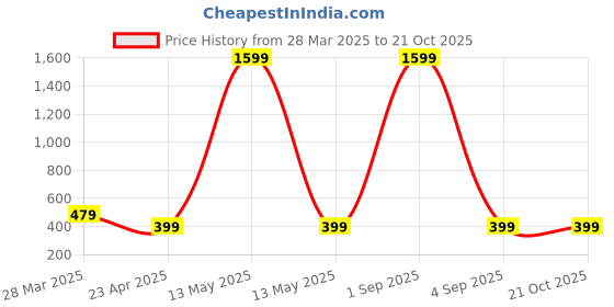 myntra.com Dreambe Women Printed Monochrome T-shirt dreambe Price History Graph from 28 Mar 2025 to 21 Oct 2025