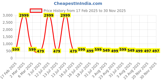 myntra.com Dreambe Women Printed Night suit dreambe Price History Graph from 17 Feb 2025 to 30 Nov 2025