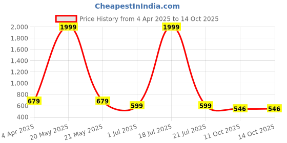 myntra.com Dreambe Women Printed Night suit dreambe Price History Graph from 4 Apr 2025 to 13 Oct 2025