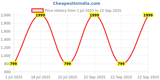 myntra.com Dreambe Women Printed Night suit dreambe Price History Graph from 1 Jul 2025 to 22 Sep 2025