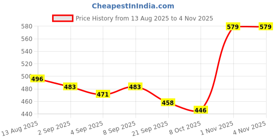 myntra.com Dreambe Women Printed Relaxed Fit Cotton T-shirt dreambe Price History Graph from 13 Aug 2025 to 2 Nov 2025