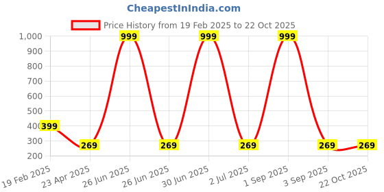 myntra.com Dreambe Women Printed T-shirt dreambe Price History Graph from 19 Feb 2025 to 21 Oct 2025