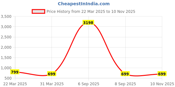 myntra.com Dreambe Women Printed T-shirt dreambe Price History Graph from 22 Mar 2025 to 9 Nov 2025