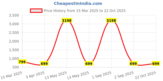 myntra.com Dreambe Women Printed T-shirt dreambe Price History Graph from 15 Mar 2025 to 22 Oct 2025
