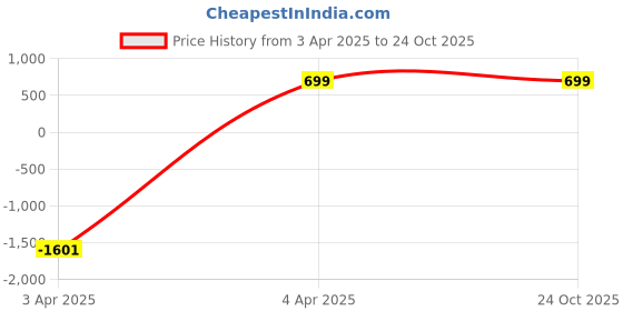 myntra.com Dreambe Women Printed T-shirt dreambe Price History Graph from 3 Apr 2025 to 23 Oct 2025