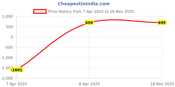 myntra.com Dreambe Women Printed T-shirt dreambe Price History Graph from 7 Apr 2025 to 18 Nov 2025