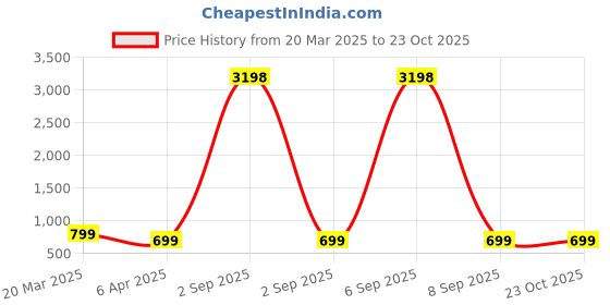 myntra.com Dreambe Women Printed T-shirt dreambe Price History Graph from 20 Mar 2025 to 23 Oct 2025
