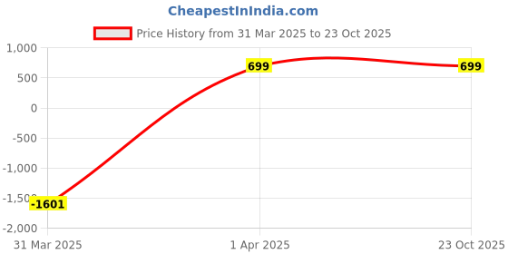 myntra.com Dreambe Women Printed T-shirt dreambe Price History Graph from 31 Mar 2025 to 23 Oct 2025