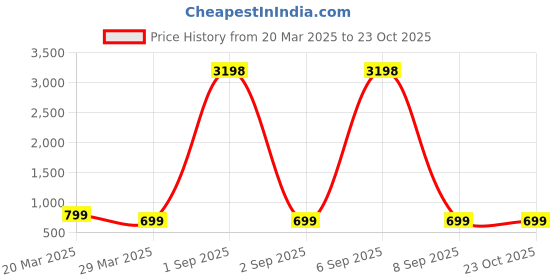 myntra.com Dreambe Women Printed T-shirt dreambe Price History Graph from 20 Mar 2025 to 23 Oct 2025
