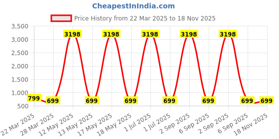 myntra.com Dreambe Women Printed T-shirt dreambe Price History Graph from 22 Mar 2025 to 18 Nov 2025