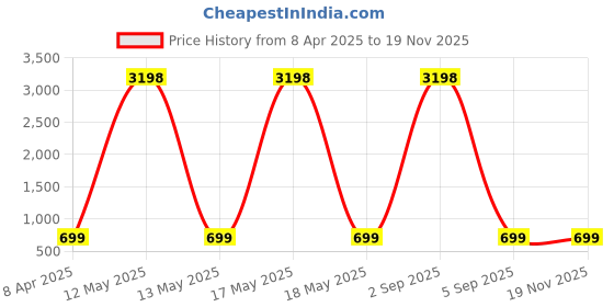 myntra.com Dreambe Women Printed T-shirt dreambe Price History Graph from 8 Apr 2025 to 18 Nov 2025