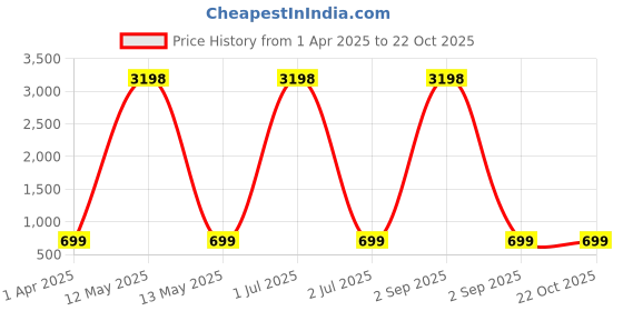myntra.com Dreambe Women Printed T-shirt dreambe Price History Graph from 1 Apr 2025 to 22 Oct 2025