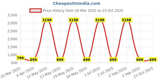 myntra.com Dreambe Women Printed T-shirt dreambe Price History Graph from 20 Mar 2025 to 22 Oct 2025